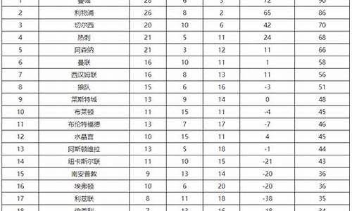 英格兰联赛杯积分排名-英格兰联赛积分排行榜