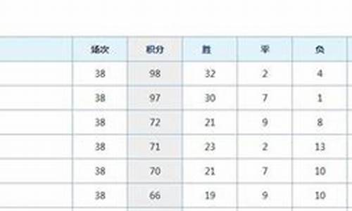 五大联赛最高分亚军是谁-五大联赛最高分亚军